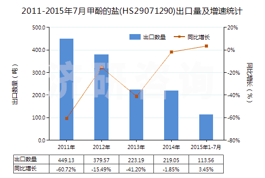 2011-2015年7月甲酚的鹽(HS29071290)出口量及增速統(tǒng)計(jì)